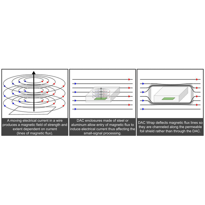 DAC•WRAP Magnetic Shield